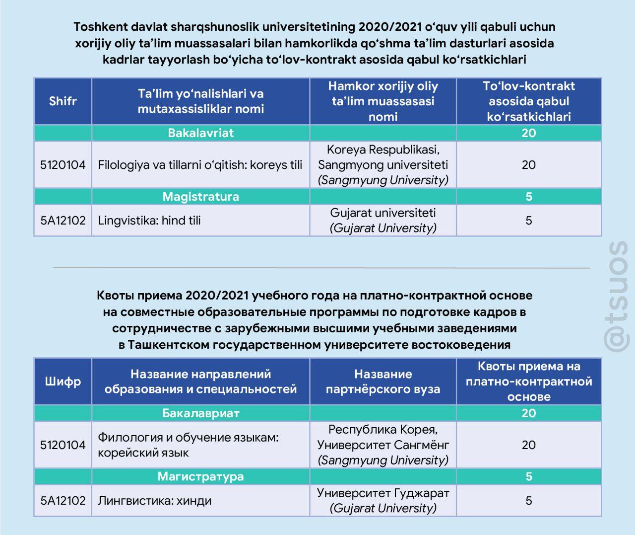 2020 2021. Контракт НАРХЛАРИ 2020-2021. Qabul 2020-2021. 2020-2021 O'quv yili kontrakt NARXLARI. 2020-2021 O‘quv yili qabul kvotasi.